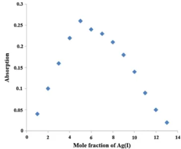 Fig. 9 Job ’s plot based on the absorption intensity of PERKAT-Ag(I) at