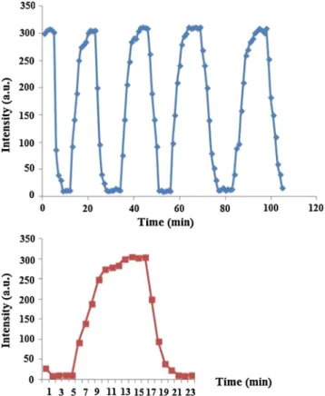 Fig. 10 -I, it can be concluded that, the sensing membranes are