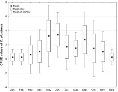 Figure 1. Monthly CPUE values of C. plumbeus at Boncuk Cove during 2013 and 2017.  