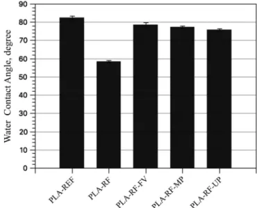 Figure 3. Water contact angle ( h  ) values of the samples.