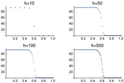 Figure 2. Horizontal axis represents the control parameter while the vertical axis represents number of connected components of the graph