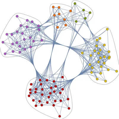 Figure 3. Communities of the graph. The red, yellow, purple, orange, and green nodes represent Community 1, Community 2, Community 3, Community 4, and Community 5; respectively.