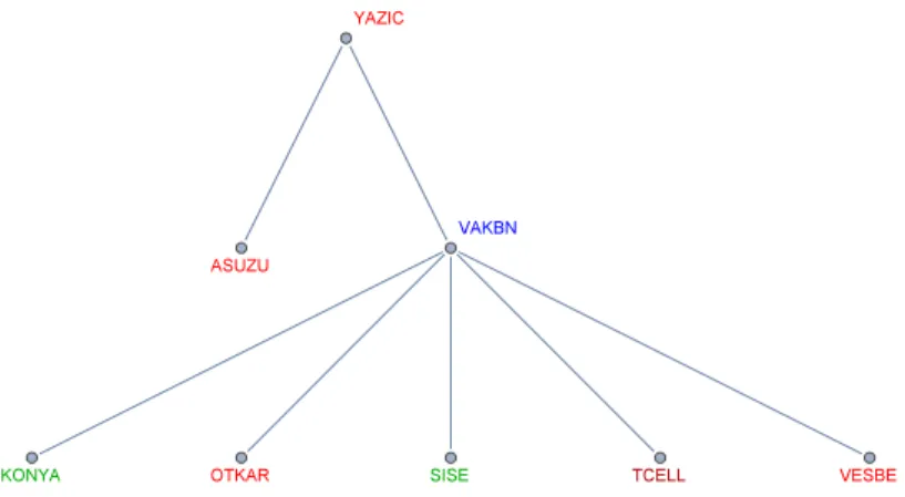 Figure 7. Hierarchy of the Community 4. A stock in Financial sector has the highest vertex degree and the peripherals are mostly Consumer Discretionary stocks.