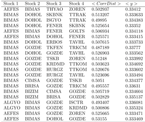 Table 5. 4-Cliques belonging to the Community 3