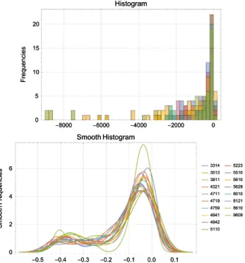 Fig. 3 Histograms of Ollivier-type discretization of Ricci curvature for (F NACE , A NACE )