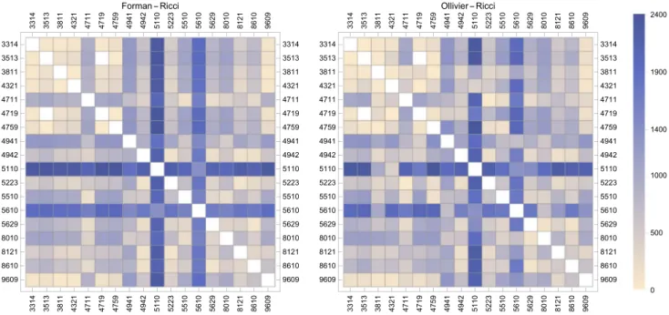 Fig. 4 Wasserstein-1 distances of the empirical distributions of the discrete Ricci curvatures Fig