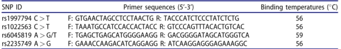 Table 1. Primer sequences and binding temperatures for PCR.