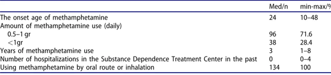 Table 3. Clinical features of people with methamphetamine dependence (n ¼ 134).