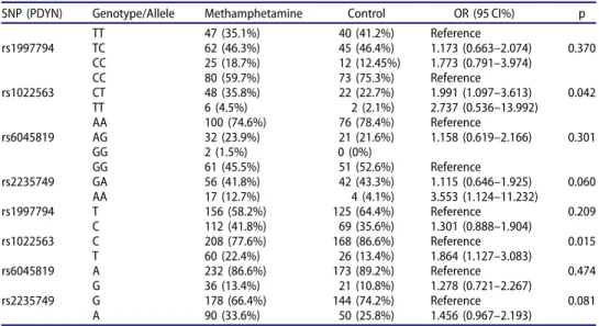 Table 4. PDYN genotype and allele frequencies of methamphetamine (n ¼ 134) and control (n ¼ 97) groups.