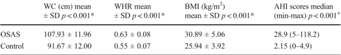 Table 2 Anthropometric measurements and AHI scores of OSAS patients with respect to severity of their conditions