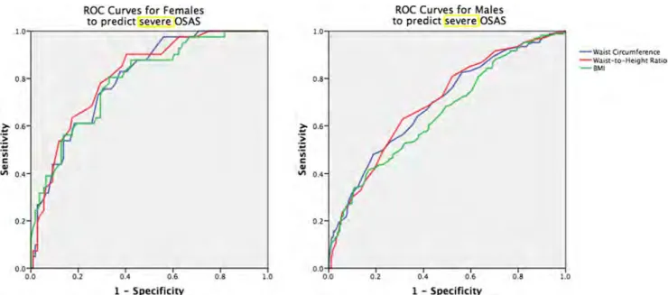 Table 6 Cutoff values to separate the high risk for severe OSAS; their sensitivities and specificities; and the area under the ROC curves (AUC)