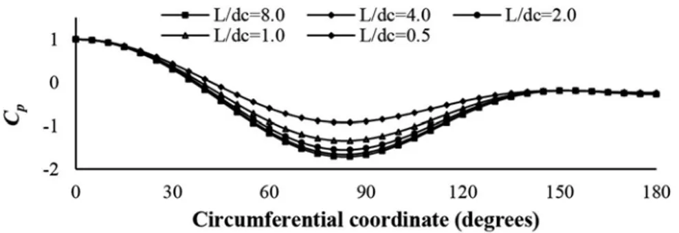 Figure 2. Wind pressure distribution around circumference for circular structures with different aspect ratios (EN 1993-4-1, 2007)