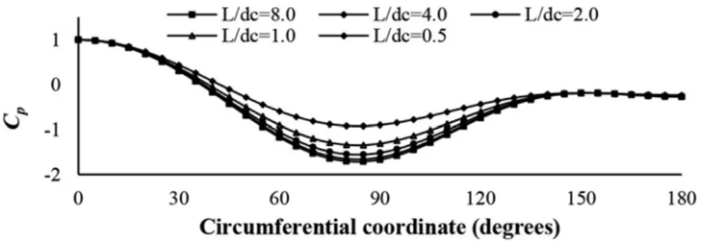 Figure 2. Wind pressure distribution around circumference for circular structures with different aspect ratios (EN 1993-4-1, 2007)