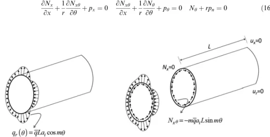 Figure 4. Transferring applied non-uniform radial edge loading to tangential shear loading (Calladine 1983).
