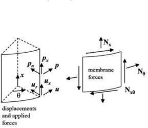 Figure 5. Loading, displacements and stress resultants in an element of the cylindrical shell.