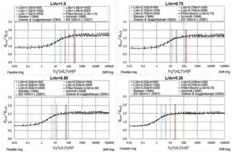 Figure 7. Buckling pressure ratios with proposed equations under wind loading.