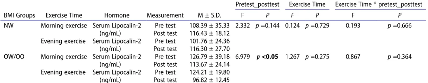 Table 12.  Comparison of lipocalin-2 mean values in BMI groups (NW and OW/OO) according to exercise time.