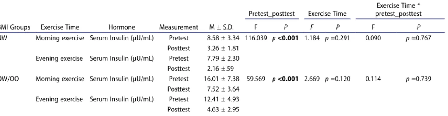 Table 15.  Comparison of insulin mean values in two exercise time (morning and evening exercise) according to BMI groups.