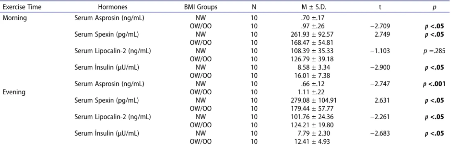Table  5.  Comparison  of  basal  asprosin,  spexin,  lipocalin-2,  and  insulin  mean  values  measured  before  both  morning  and  evening  exercise according to BMI groups.