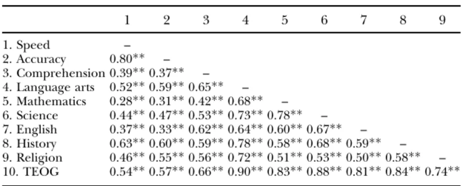 TABLE 3 Multiple Regression Analyses in Relation to Overall TEOG and Subject Matters’ Scores