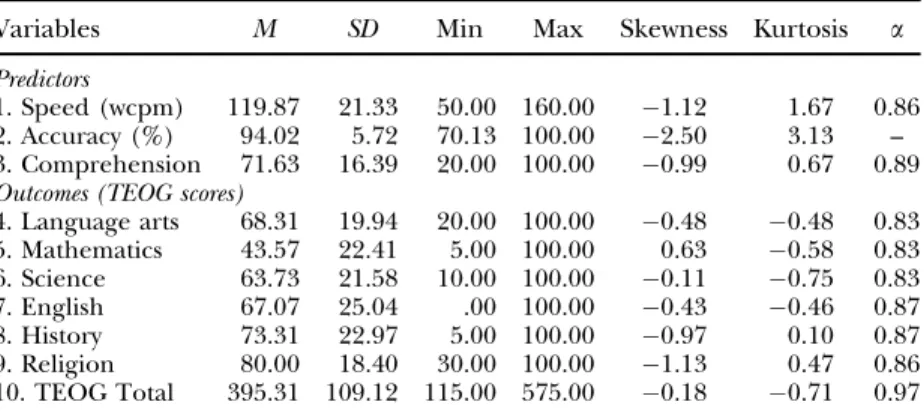 Table 1 shows descriptive statistics of the assessments including mean, standard deviations, range, skewness, and kurtosis values for the full sample