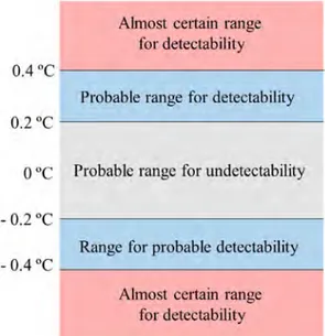 Fig. 8 Assumed potential detectable and undetectable T range