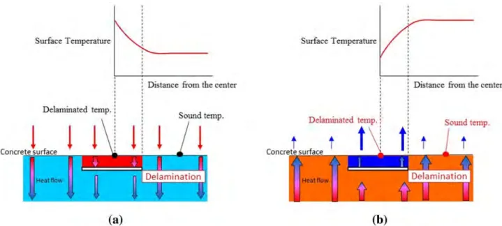 Fig. 9 Images of delaminated concrete surface temperature. a Daytime period, b nighttime period