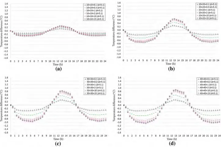 Fig. 11 Temperature differences with respect to delamination sizes. a 10 × 10 cm (5.1cm depth), b 20 × 20 cm (5.1cm depth), c 30 × 30 cm