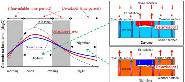 Fig. 1 Assumed applicable time periods of IRT (left) and images of heat transfer (right)
