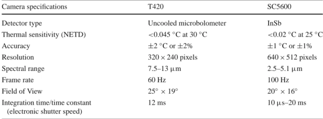 Table 3 Specifications of IR