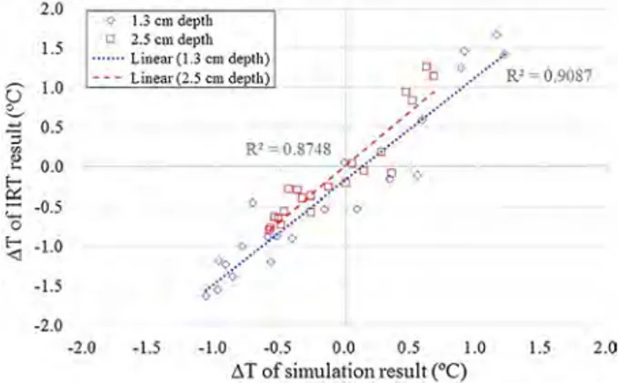 Fig. 5 Correlation of T between IRT and FE model simulation results