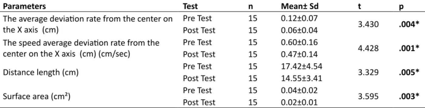 Table 4. Comparison of Static Balance Skill Pretest and Posttest Values of the Study Group