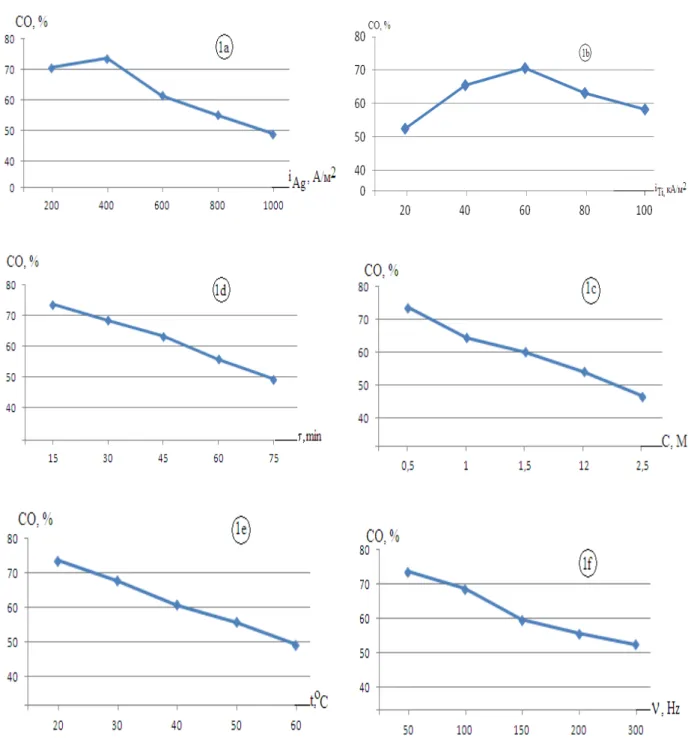 Figure 1 – Point graphs and curve approximation effect on W silver dissolution:  