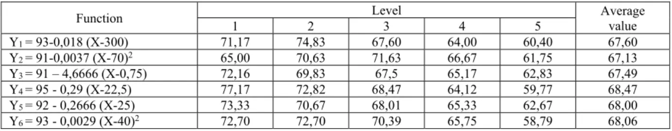 Table 3 – Calculated values of functions at matrix levels 