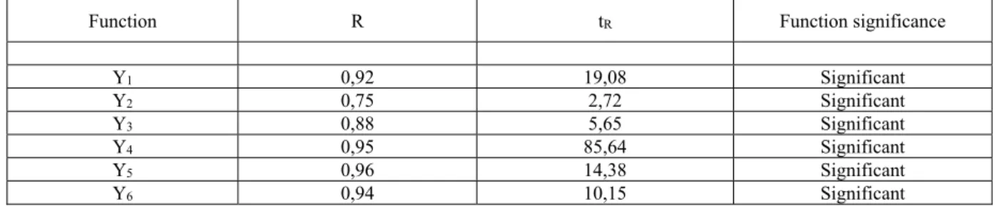 Table 4 – Correlation coefficient R and its significance t R  for particular functions 