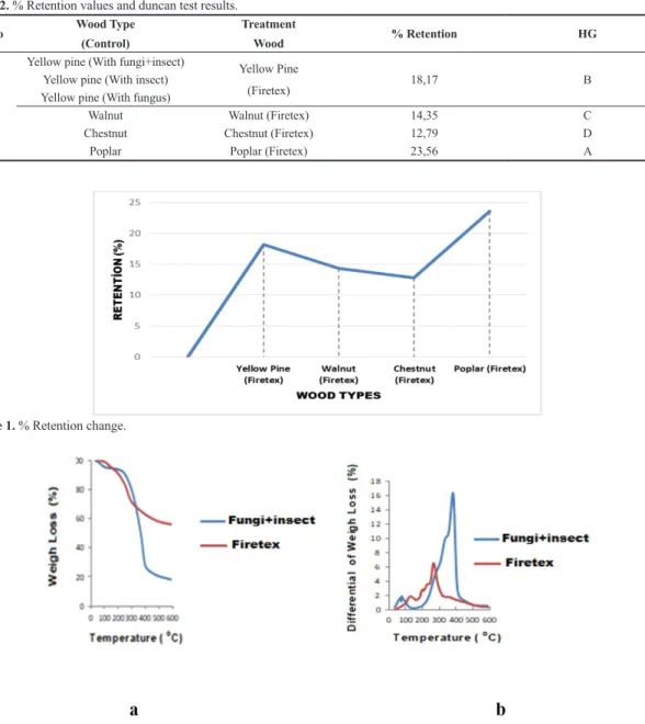 Figure 1. % Retention change. Table 1. The solution properties.