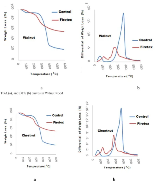 Figure 5 shows the TG (Figure 5a) and DTG (Figure 5b)  curves of walnut wood. While the turning point temperature  of the control sample was 370.14 °C, the decomposition  temperature  of  the  firetex  treated  samples  decreased  to 226.41 °C