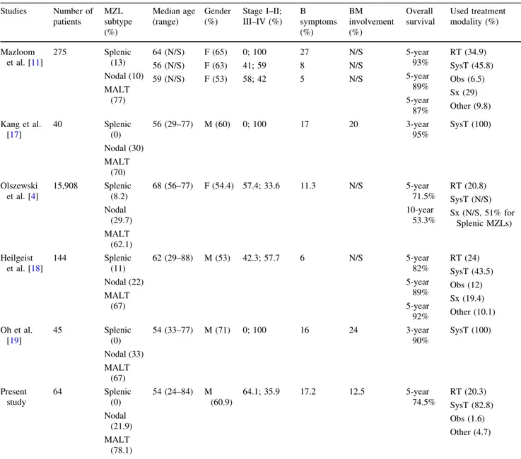 Table 2 A summary of Marginal Zone Lymphomas from the English language literature Studies Number of patients MZL subtype (%) Median age(range) Gender(%) Stage I–II; III–IV (%) B symptoms(%) BM involvement(%) Overall survival Used treatmentmodality (%) Mazl
