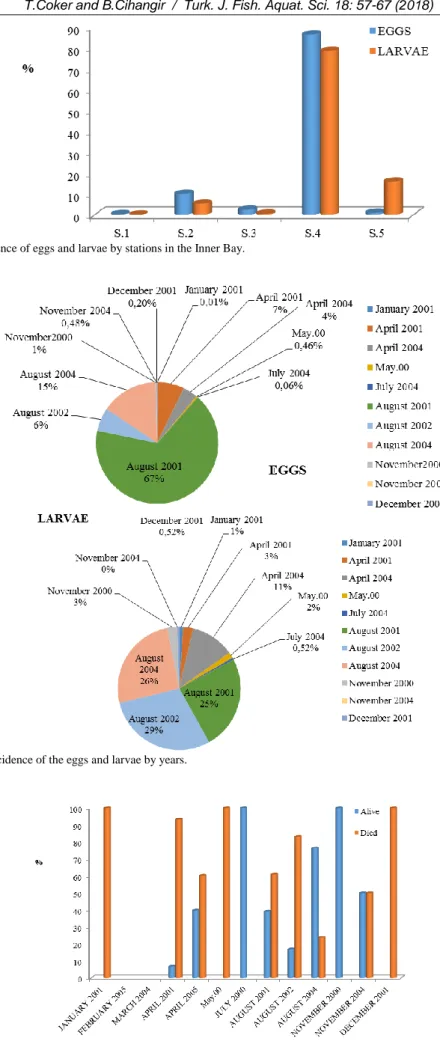 Figure 3. Monthly incidence of the eggs and larvae by years. 