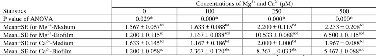 TABLE 1 - The results of ANOVA and LSD multiple comparison test over cell counts in medium supplemented with Mg 2+  or Ca 2+  , and mean  counts of S