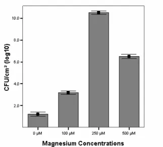 FIGURE 1 - Effects of Mg 2+  concentrations on the cell counts in 