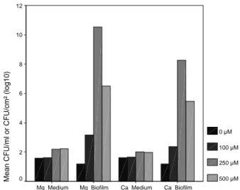 FIGURE 6 - Comparison of cell counts in medium or biofilm when  different concentrations of Mg 2+  and Ca 2+  are considered