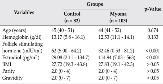 Table 2: The demographic and clinical characteristics of patients 