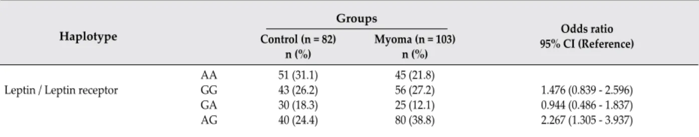 Table 5: Haplotype analysis of leptin-leptin receptors gene polymorphisms in patients with uterine leiomyoma and controls