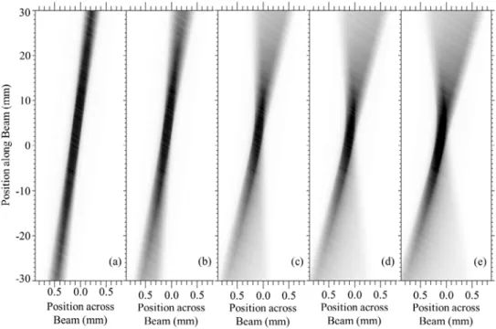 Figure 8.   Results of scans about the focal point 13  µm pixel size Hamamatsu AA-60  