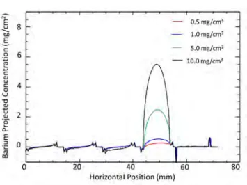 Figure 11.   Projected concentrations (mg cm −2 ) of barium for different concentrations 
