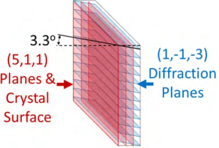 Figure 1.   An illustration showing the orientation of the crystal and lattice planes used 