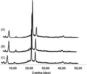Figure 2. Crystallinity of SLNPs were determined by XRD pat-