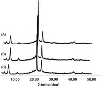 Figure 2. Crystallinity of SLNPs were determined by XRD pat-