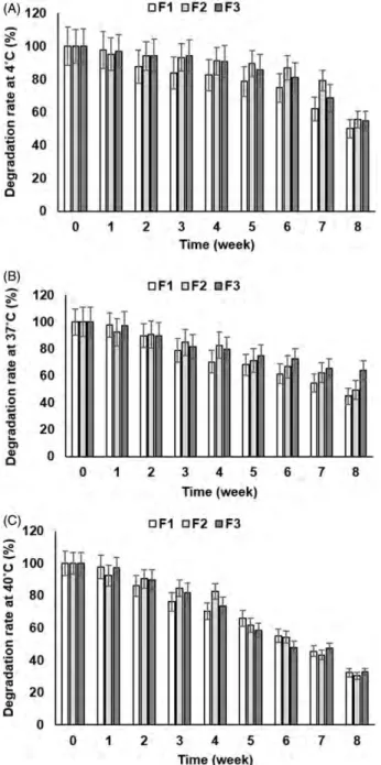 Figure 3. Degradation profiles of SLNPs. Increasing tempera-